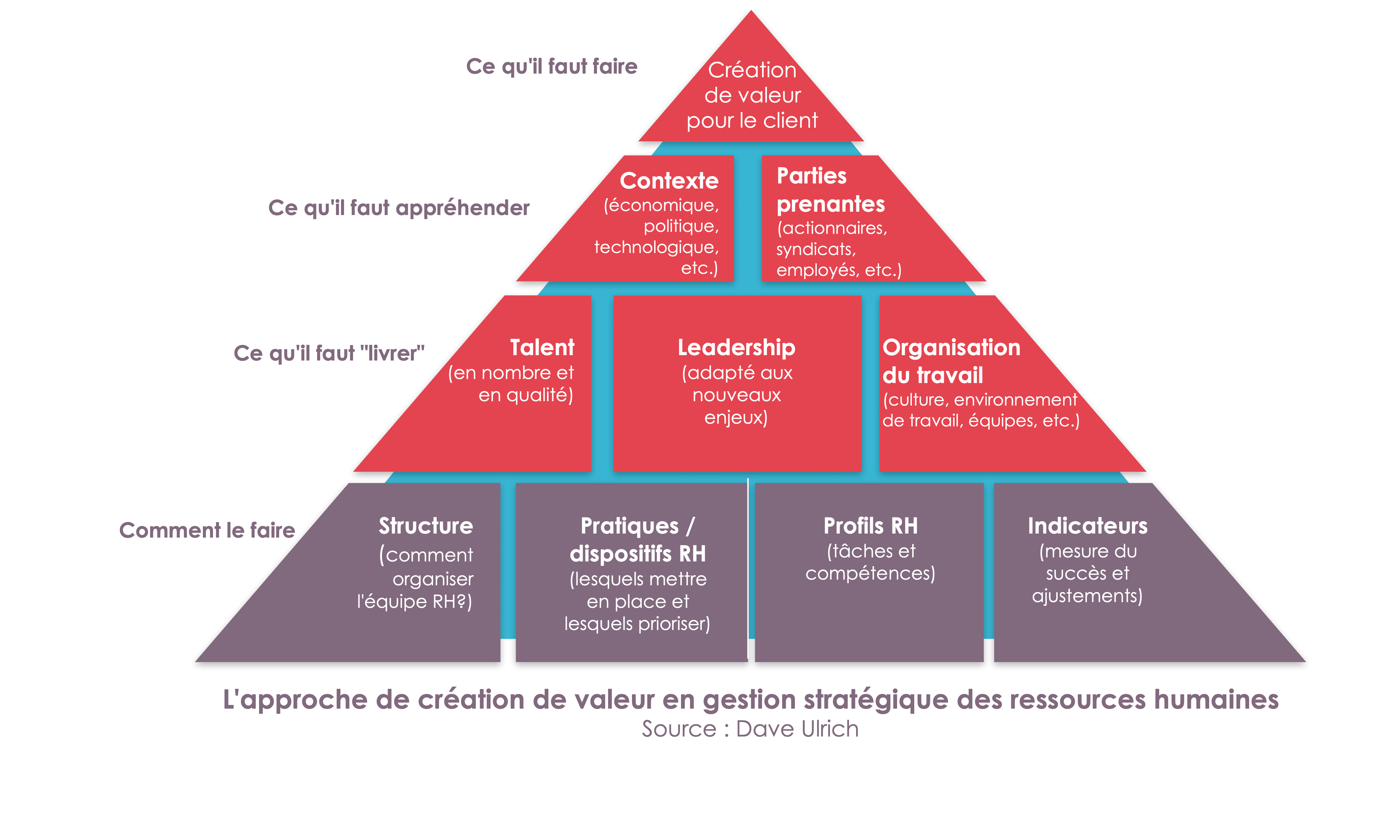 5dc2397806c33a4377a04127 creation de valeur dave ulrich 1
