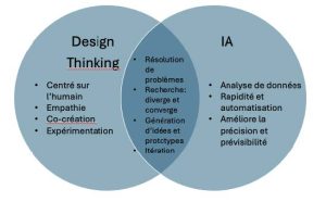 Design Thinking et l’IA